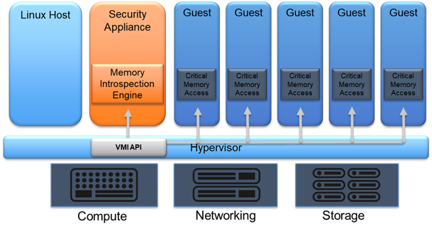 General HVMI architecture on Xen/KVM