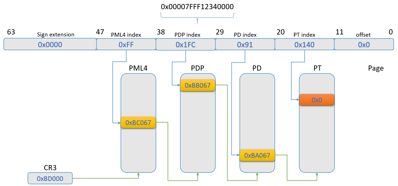 0x00007FFF12340000 translation